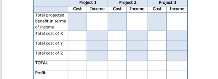  Identify ANY three real-life projects, preferably from your protessional working environment.