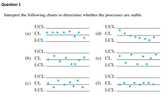 Please help me Interpret the following charts to determine whether the processes