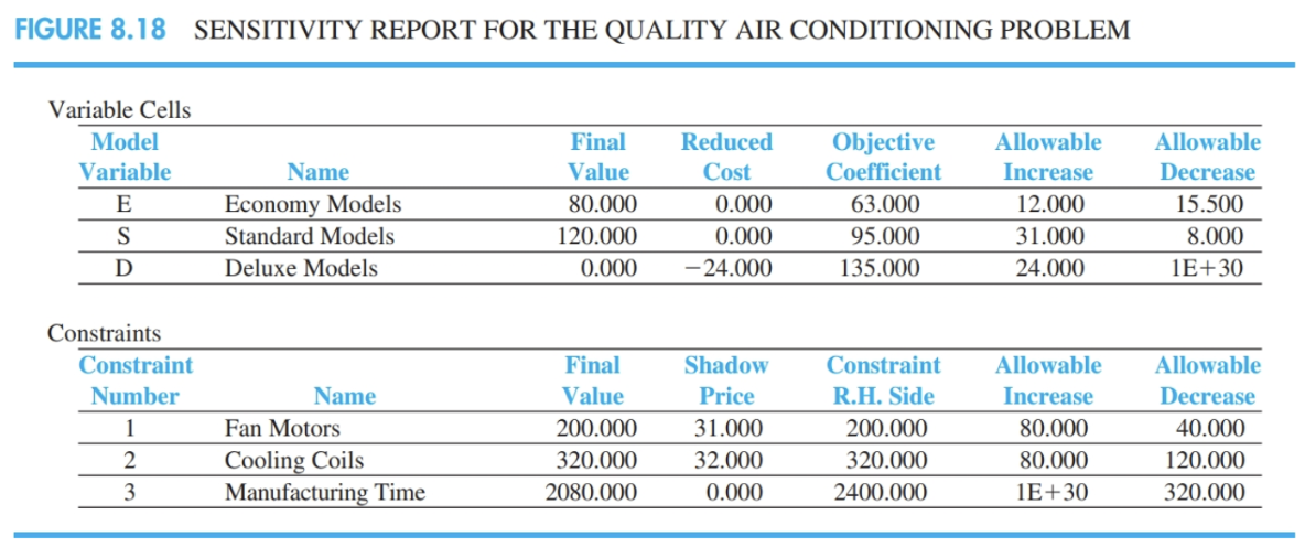  FIGURE 8.18 SENSITIVITY REPORT FOR THE QUALITY AIR CONDITIONING PROBLEM Variable