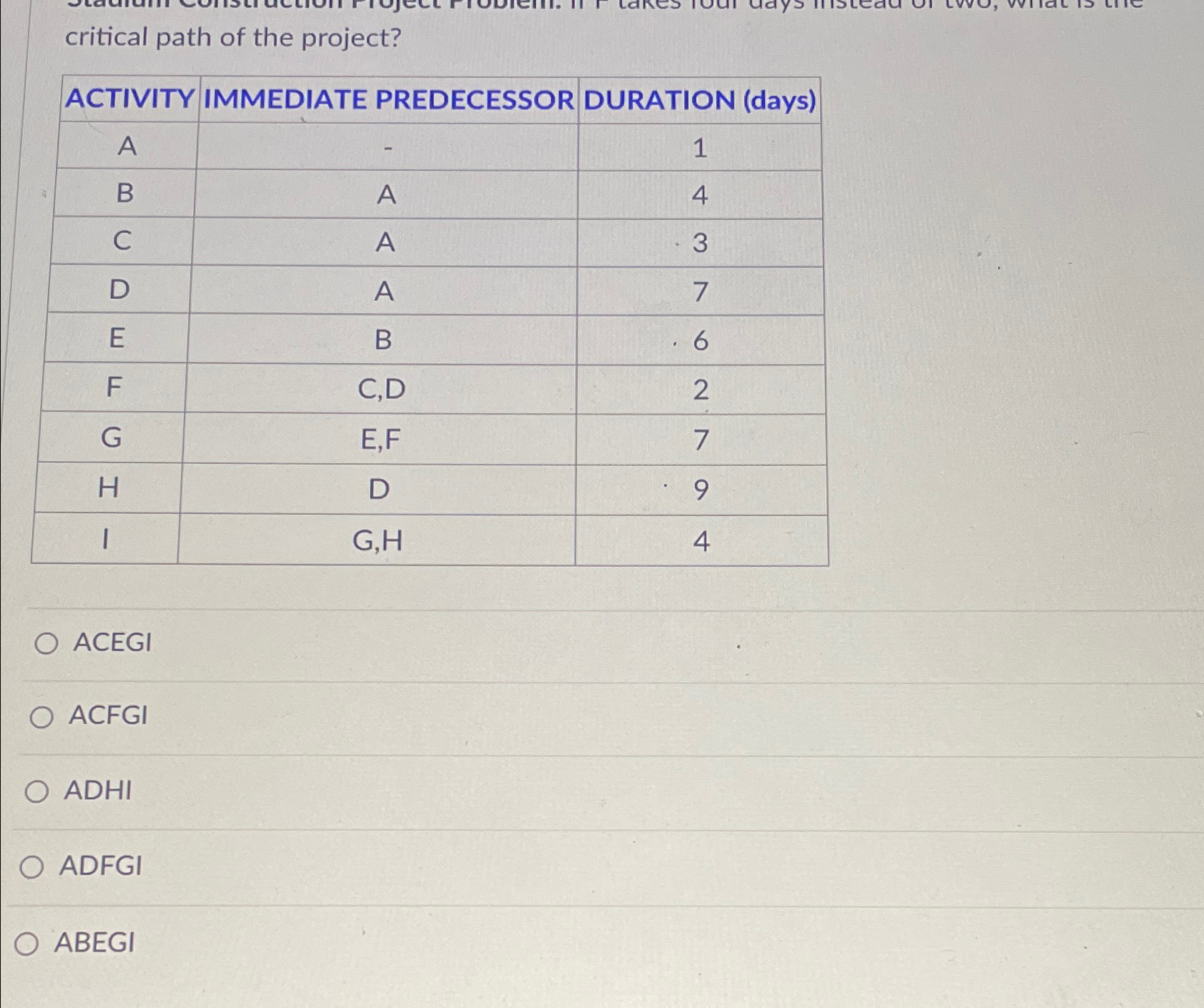  critical path of the project? \table[[ACTIVITY,IMMEDIATE PREDECESSOR,DURATION (days)],[A,-,1],[B,A,4],[C,A,3],[D,A,7],[E,B,6],[F,C,D,2],[G,E,F,7],[H,D,9],[I,G,H,4]] ACEGI ACFGI ADHI