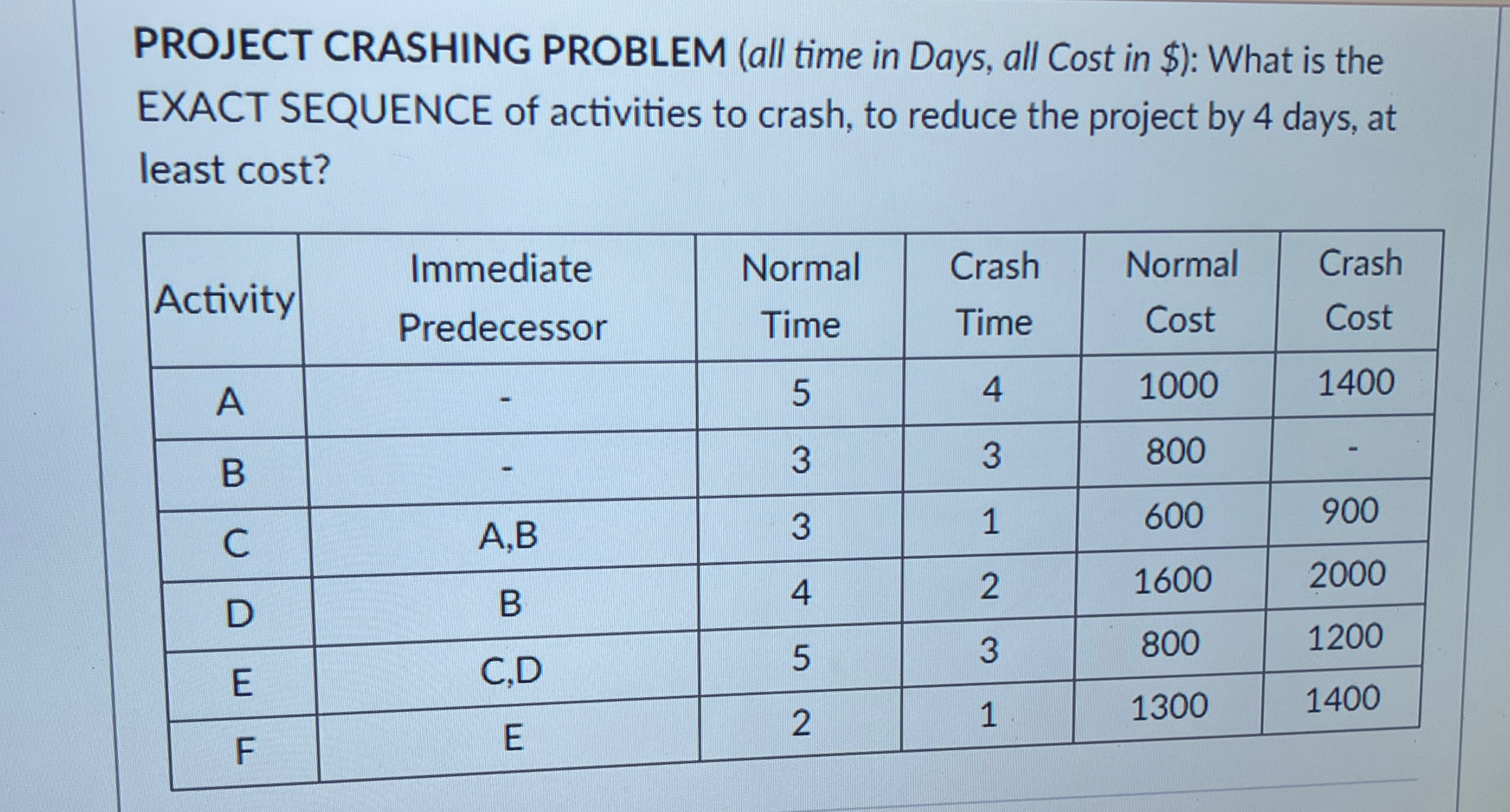  PROJECT CRASHING PROBLEM (all time in Days, all Cost in $):