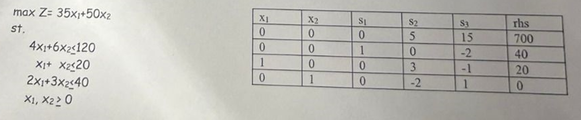  According to the LP model and its optimal table given below,