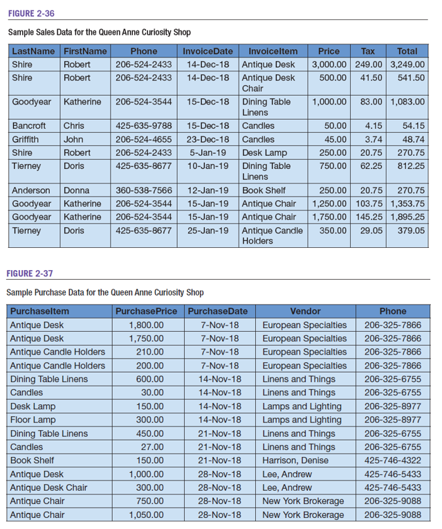 A. Using these data, state assumptions about functional dependencies among the