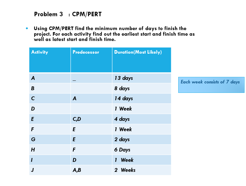  Problem 3 : CPM/PERT Using CPM/PERT find the minimum number of
