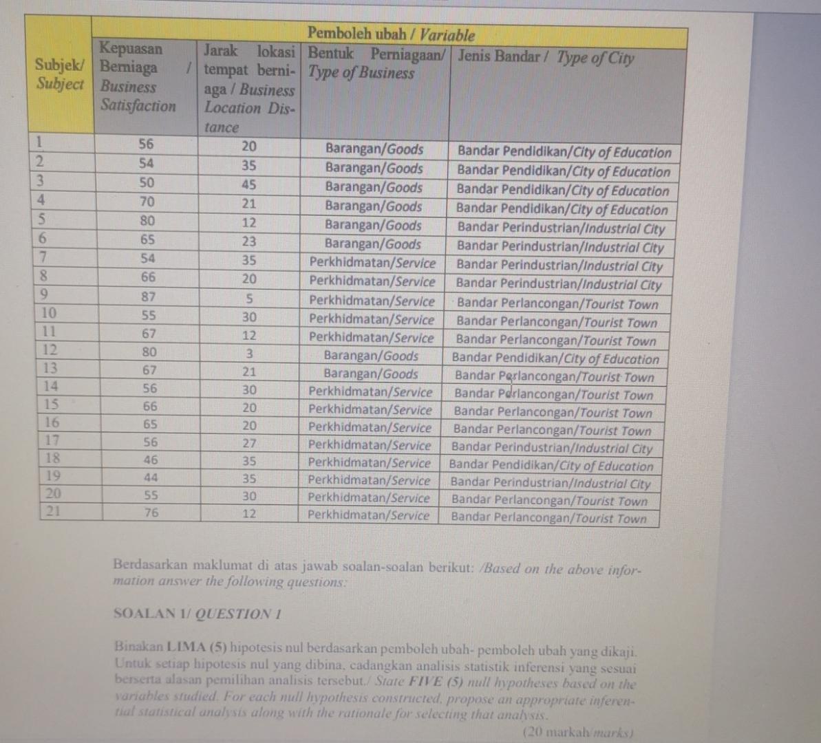  \table[[\table[[Subjek/],[Subject]],Pemboleh ubah / Variable],[\table[[Kepuasan],[Bemiaga],[Business],[Satisfaction]],\table[[Jarak lokasi],[tempat berni-],[aga / Business],[Location Dis-],[tance]],\table[[Bentuk Perniagaan/],[Type of