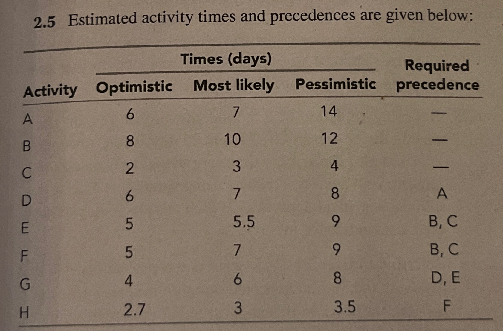  2.5 Estimated activity times and precedences are given below: \table[[,Times (days),Required],[Activity,Optimistic,Most