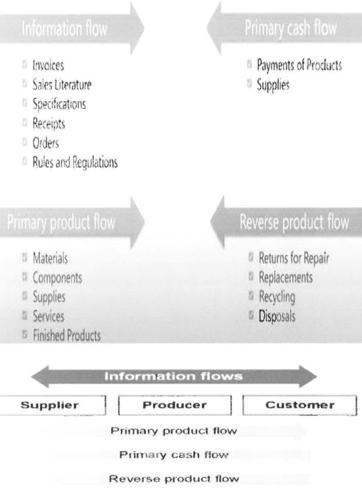 Read the statement below and answer the questions that follow. Supply chain