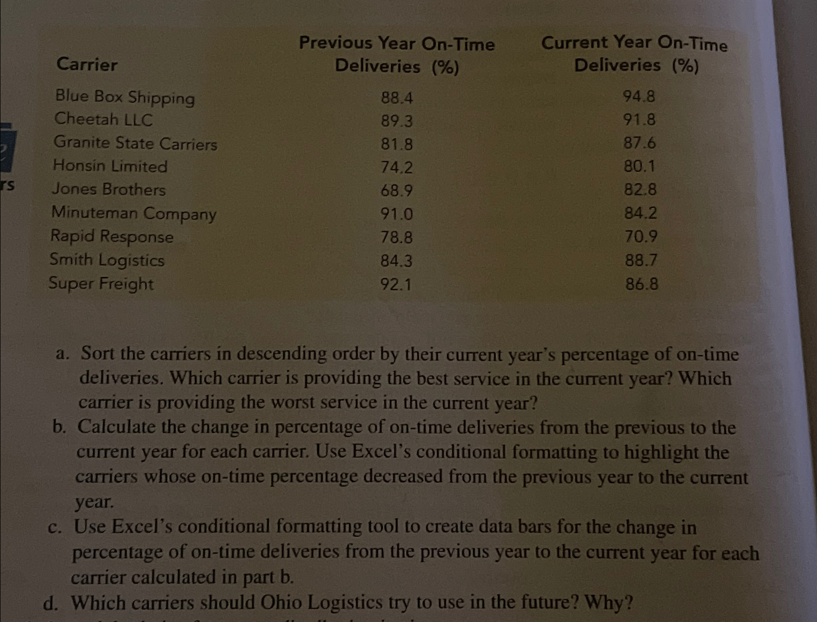  \table[[Carrier,\table[[Previous Year On-Time],[Deliveries (%)]],\table[[Current Year On-Time],[Deliveries (%)]]],[Blue Box Shipping,88.4,94.8],[Cheetah LLC,89.3,91.8],[Granite State