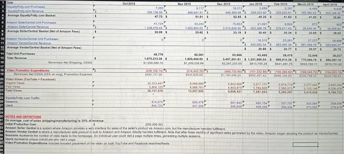 Squatty Potty: Assessing Digital Marketing Campaign Dataa) Using the data included in