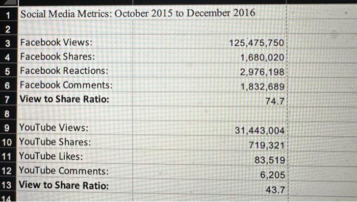 the spreadsheet, rate the overall efficacy of the campaign by any criteria