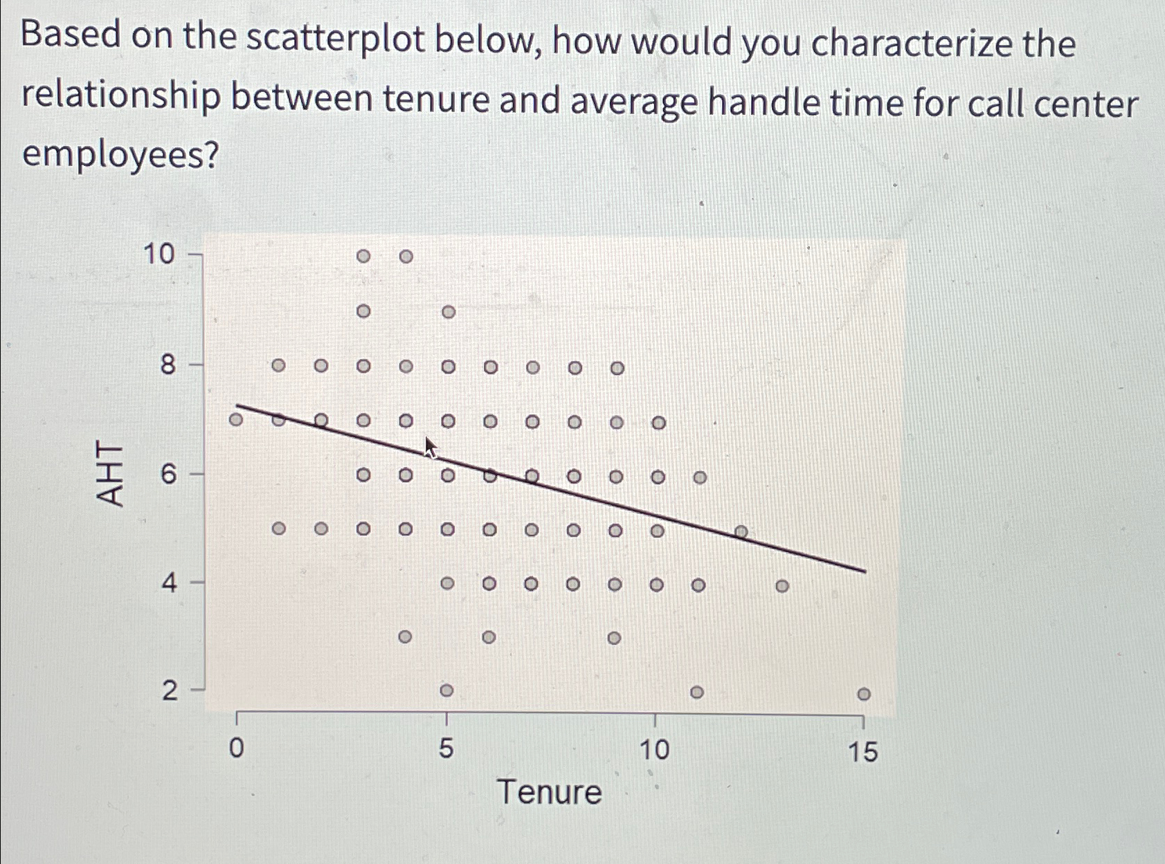  Based on the scatterplot below, how would you characterize the relationship