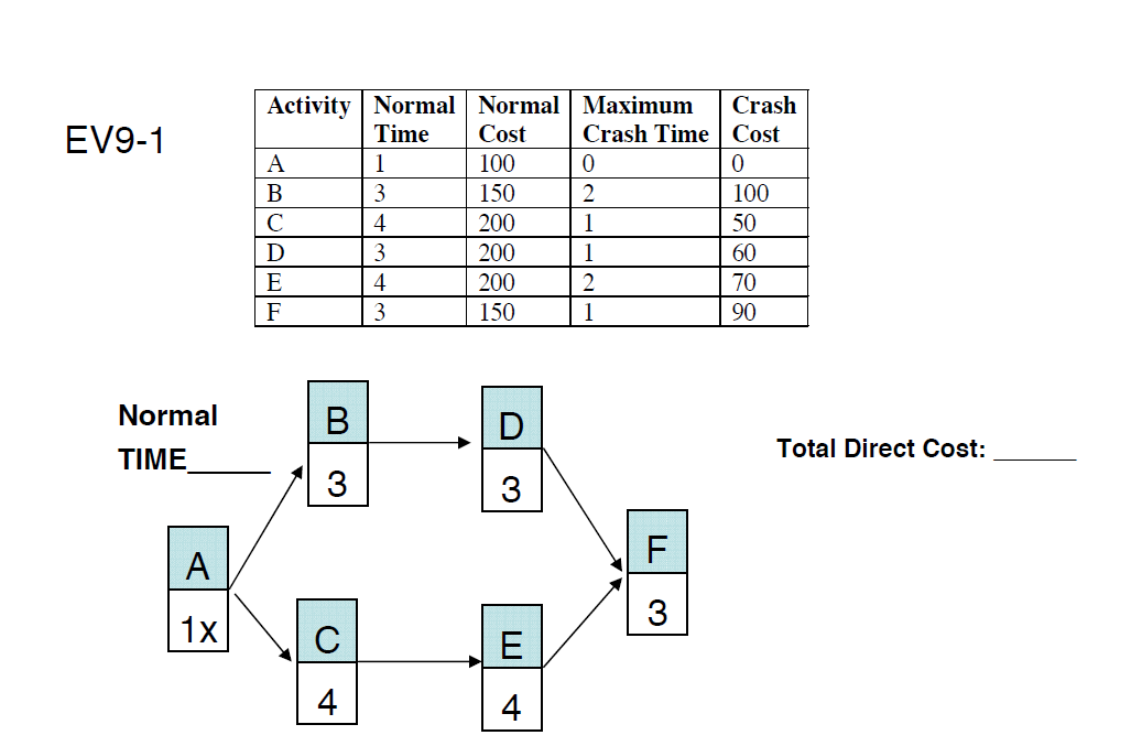  EV9-1 \table[[Activity,\table[[Normal],[Time]],\table[[Normal],[Cost]],\table[[Maximum],[Crash Time]],\table[[Crash],[Cost]]],[A,1,100,0,0],[B,3,150,2,100],[C,4,200,1,50],[D,3,200,1,60],[E,4,200,2,70],[F,3,150,1,90]] Total Direct Cost:Optimum Cost-Time Schedule Project Duration Direct
