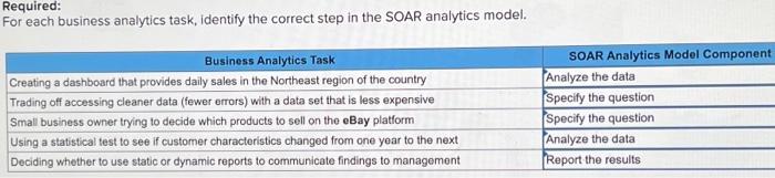  Required: For each business analytics task, identify the correct step in