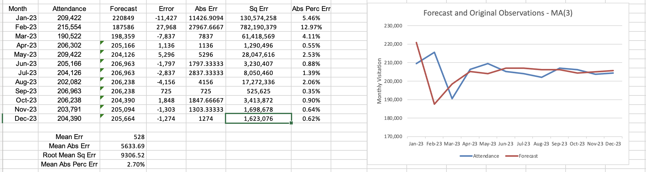 interpret and explain the ME, MAPE and the MAD 