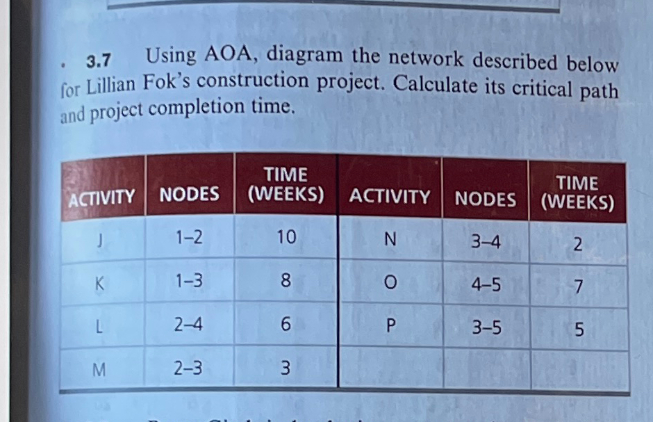  3.7 Using AOA, diagram the network described below for Lillian Fok's