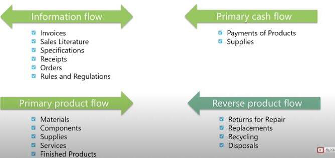 Read the statement below and answer the questions that follow. Supply