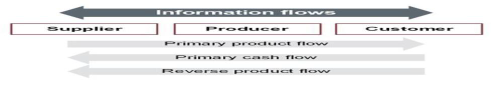 chain integration is the process of incorporating all parties involved in a