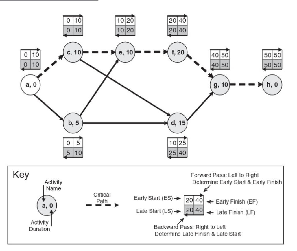 Using a project scheduling application, complete the following: Construct a linked bar-chart