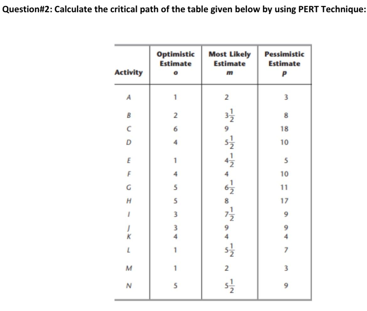 This is for a construction management class. Thanks! Question\#2: Calculate the critical