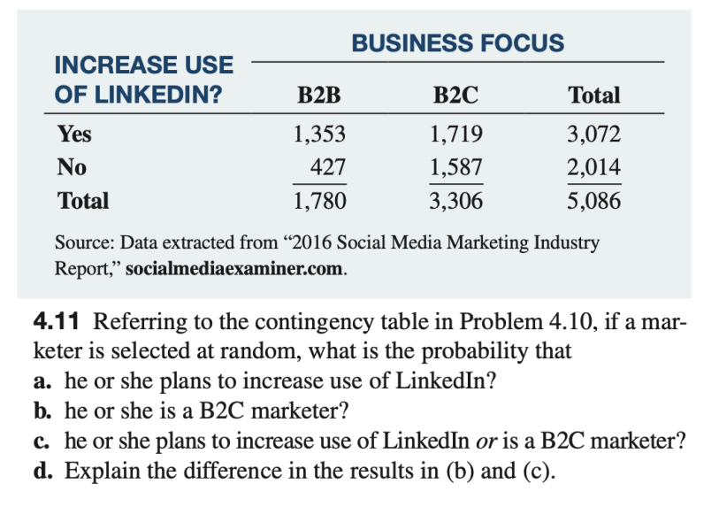  Source: Data extracted from "2016 Social Media Marketing Industry Report," socialmediaexaminer.com.