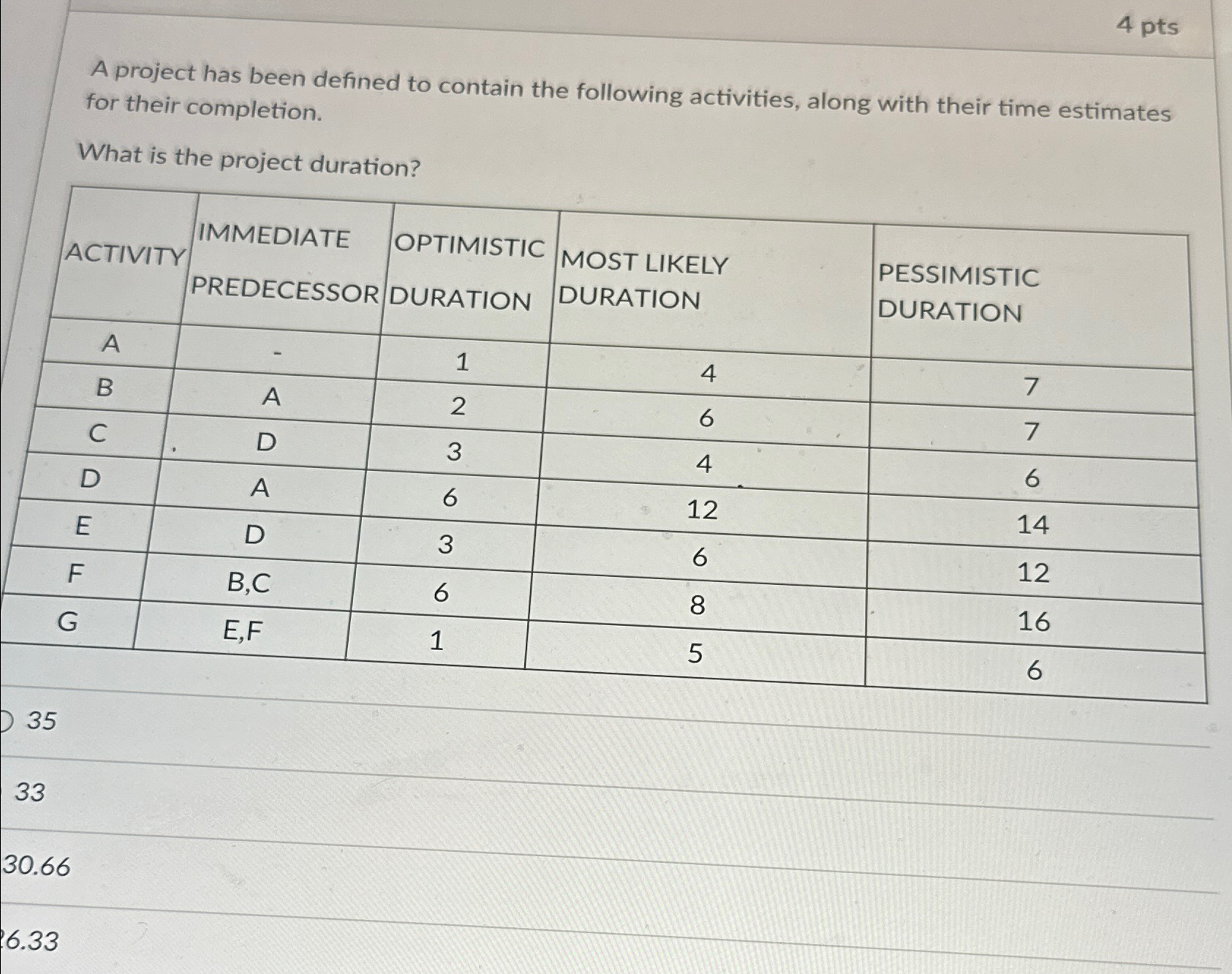  4 pts A project has been defined to contain the following