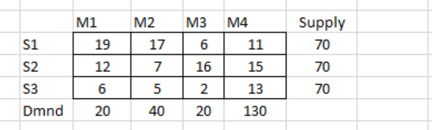 FOR THE BELOW TRANSPORTATION PROBLEM A) USE NORTH-WEST CORNER RULE B) USE