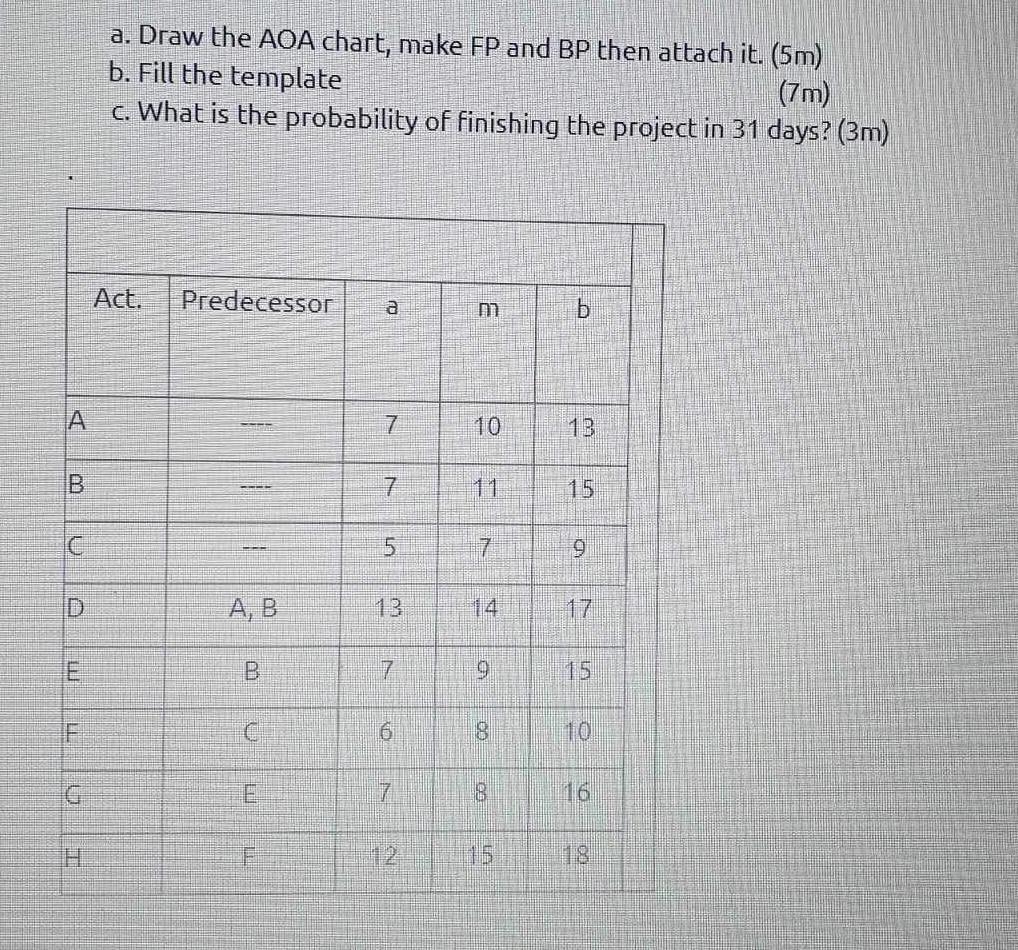  a. Draw the AOA chart, make FP and BP then attach