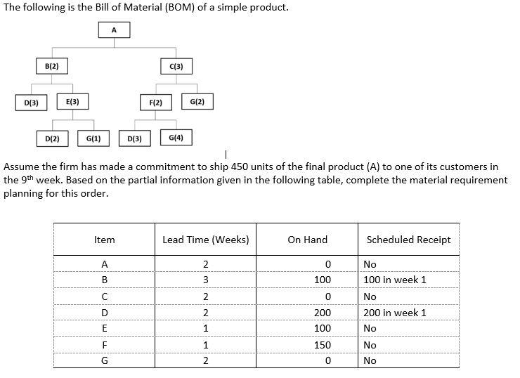  Q3 The correct MRP table for item C should be? Q4