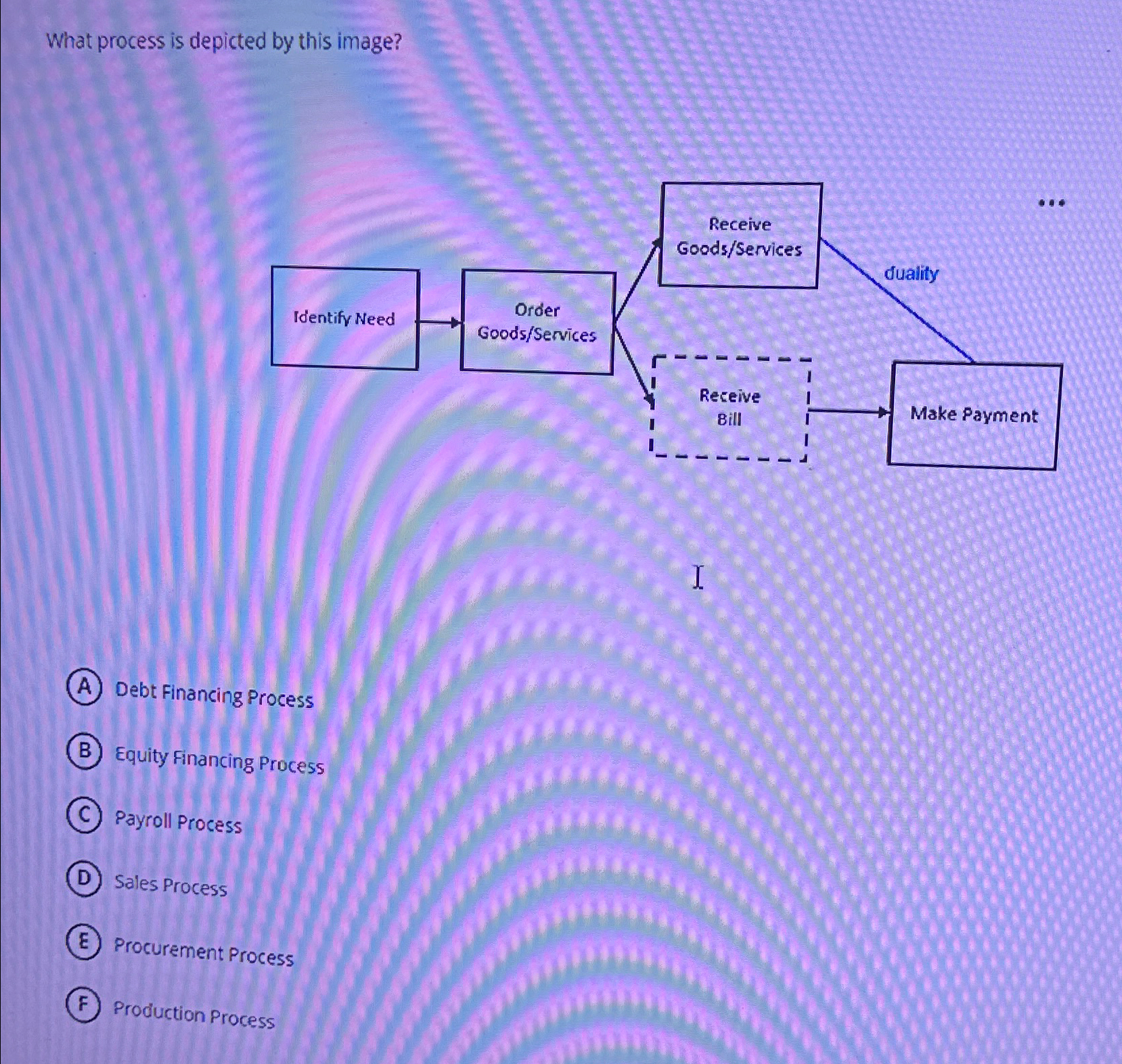  What process is depicted by this image? Debt Financing Process Equity