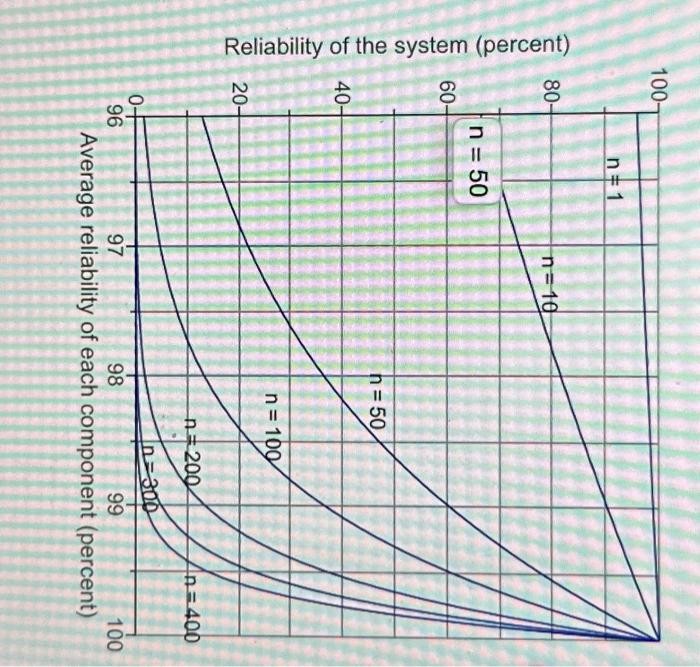 series. The average reliability of each component is 98%. Using the figure