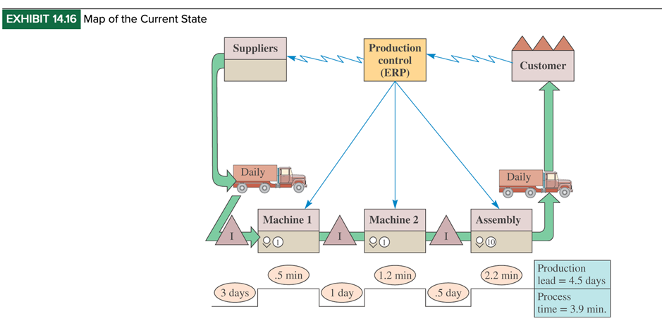 Value stream mapping involves first developing a baseline map of the current