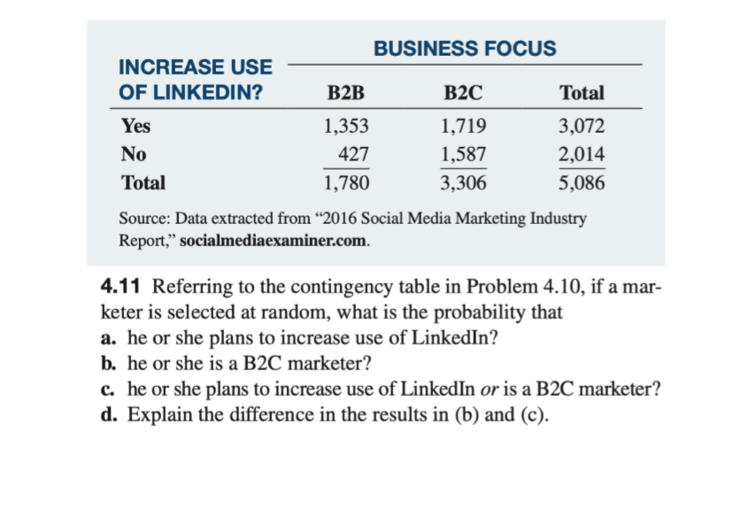  \table[[,BUSINESS FOCUS],[INCREASE USE,B2B,B2C,Total],[OF LINKEDIN?,1,353,1,719,3,072],[Yes,427?,1,587?,2,0145,086 