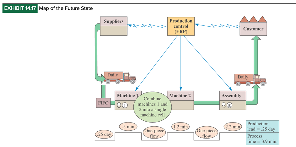 situation of a companys external and/or internal operations, and then applying lean