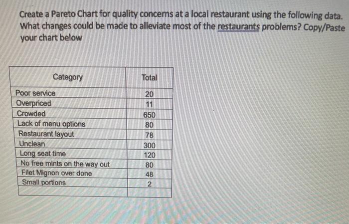  Create a Pareto Chart for quality concerns at a local restaurant