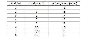  Consider the project with the following dependency matrix. a) Draw an