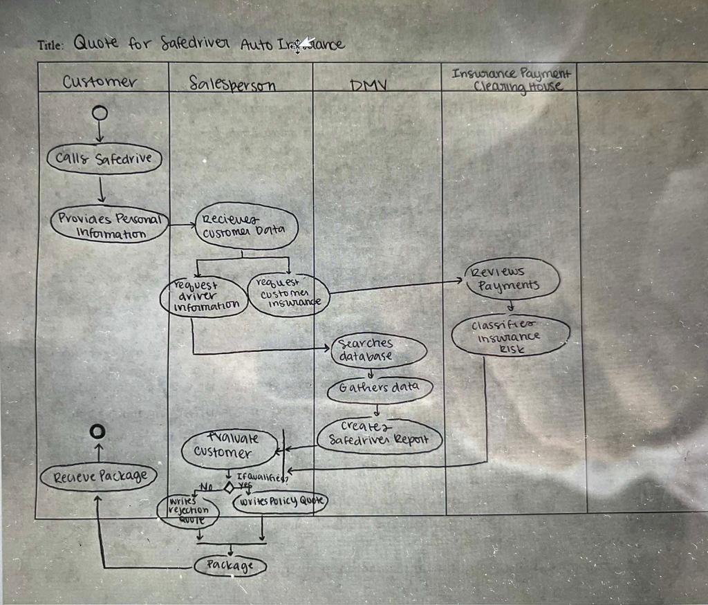 Create a business processing model using the Business process modeling notations this