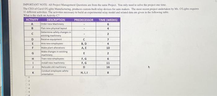  IMPORTANT NOTE: All Project Management Questions are from the same Project.