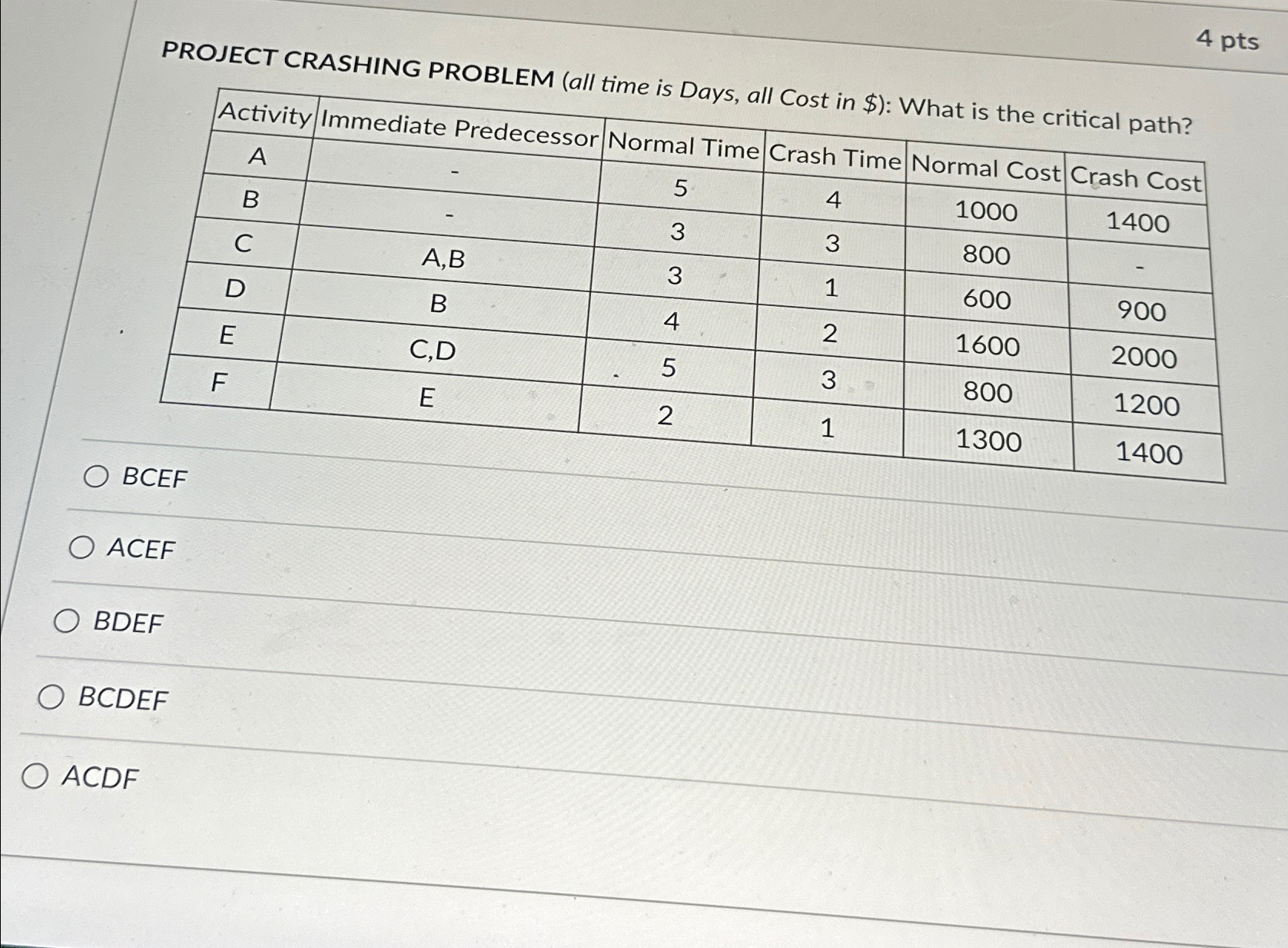  4 pts PROJECT CRASHING PROBLEM (all time is Days, all Cost