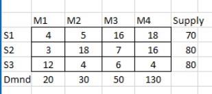  Starting with north west corner solution do 1 u-v iteration (transportation