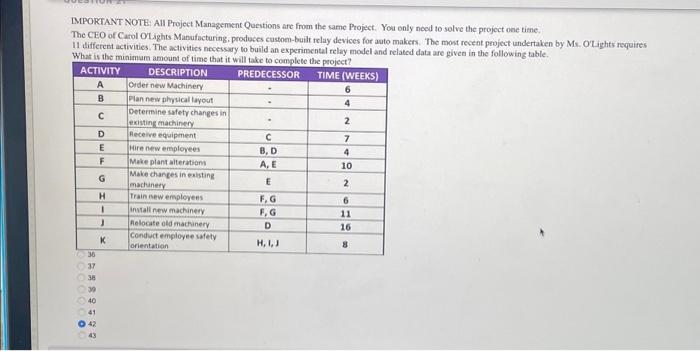  IMPORTANT NOTE: All Project Management Questions are from the same Project.