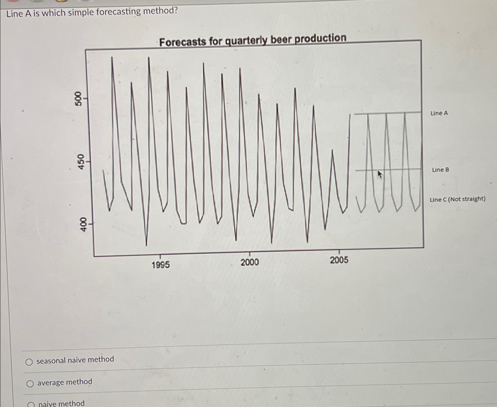  Line A is which simple forecasting method? Forecasts for quarterly beer