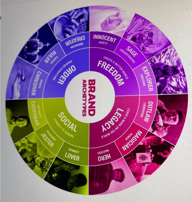 Pick one of the Archetypes/Brands from the Archetype Wheel below, and find