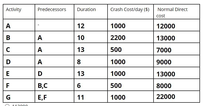 1- An work package can include only one or more activities. True