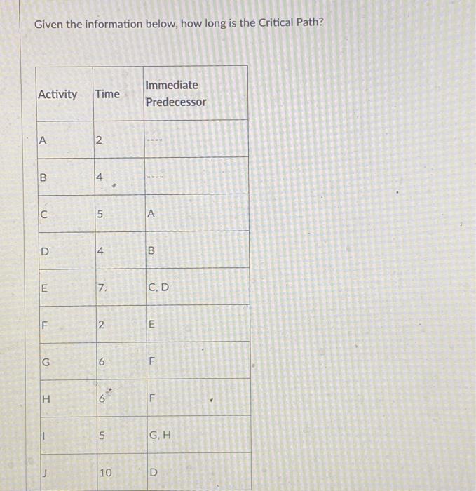  Given the information below, how long is the Critical Path? 33