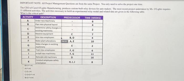  IMPORTANT NOTE: All Project Management Questions are from the same Project.