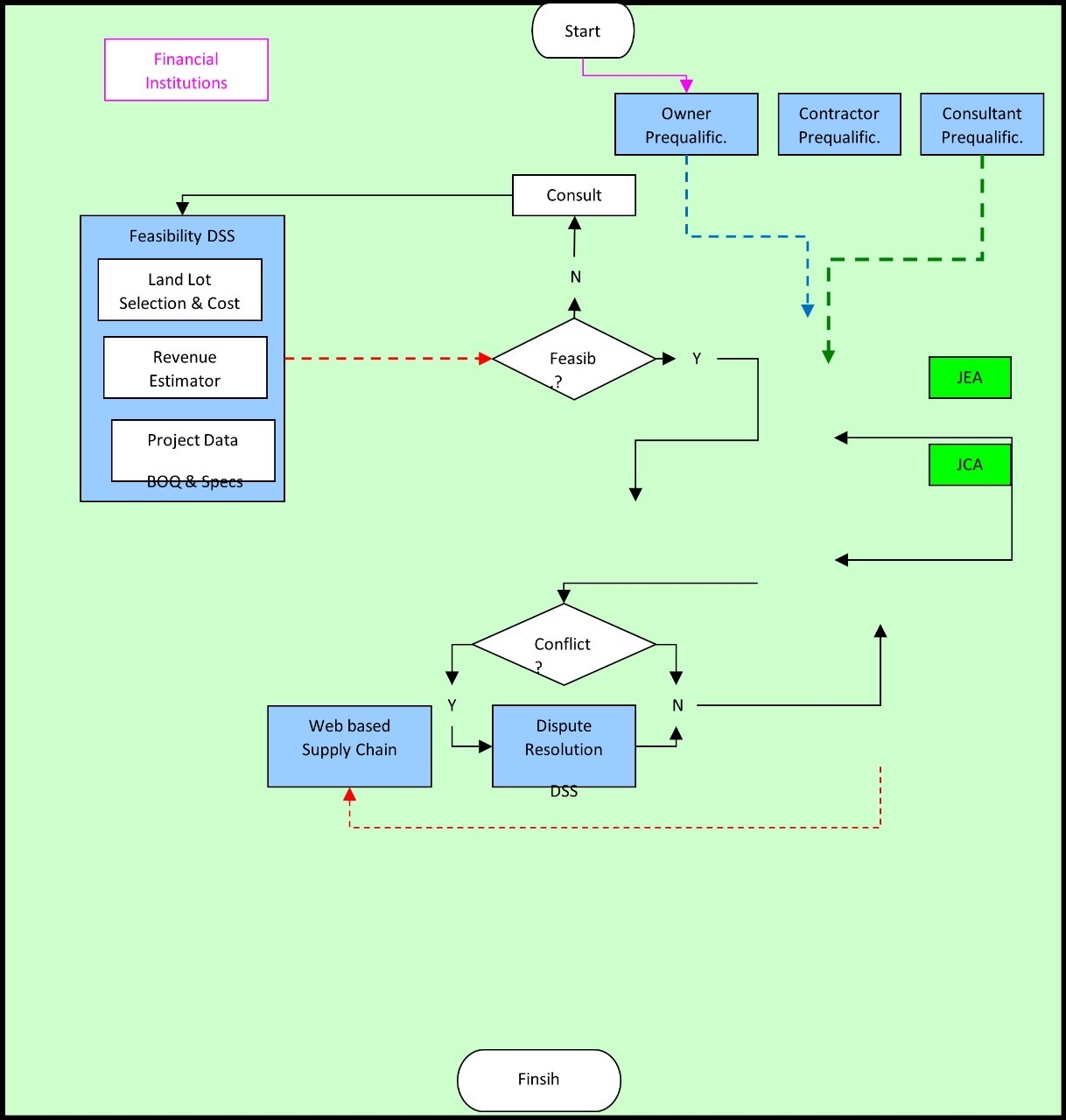  CHAPTER 9: LEADERSHIP AND CHANGEFlow Chart: Search the internet and obtain