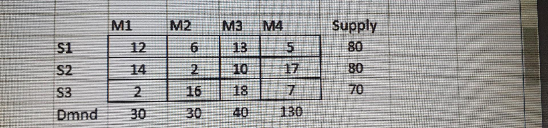  for the below transportation problem a) use North west corner rule