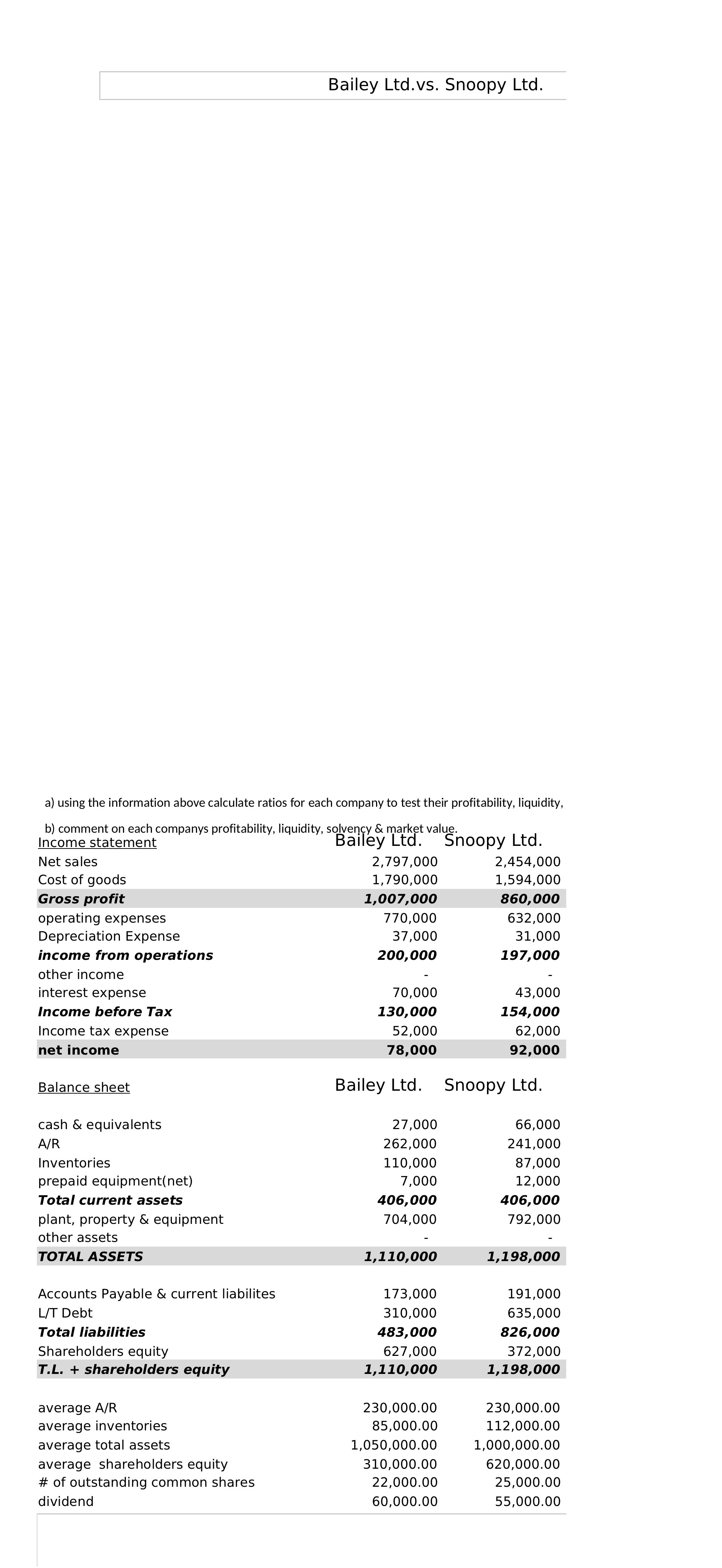 Bailey Ltd.vs. Snoopy Ltd. a) using the information above calculate ratios