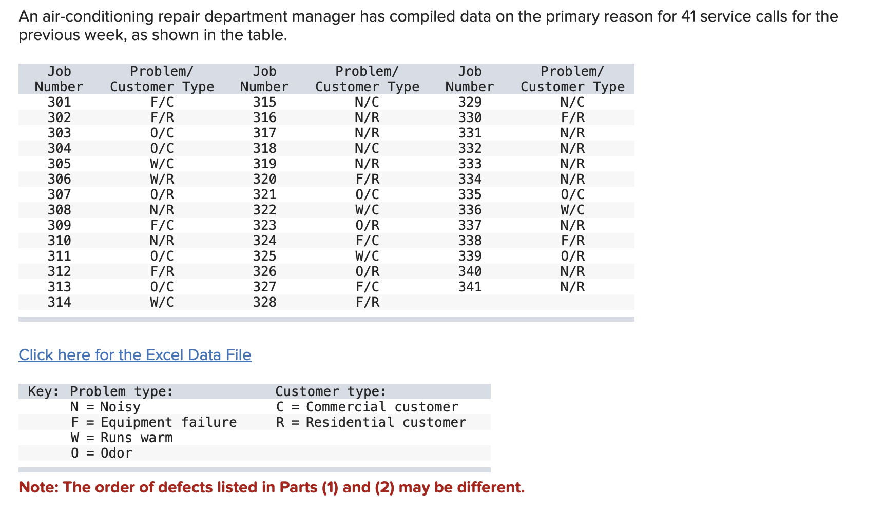  An air-conditioning repair department manager has compiled data on the primary