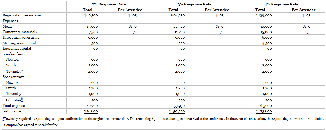 8.32 (LO 1) Identifying relevant costs and decision making It had been